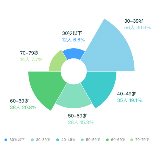年龄区间统计