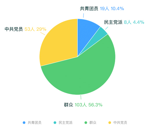 政治面貌统计