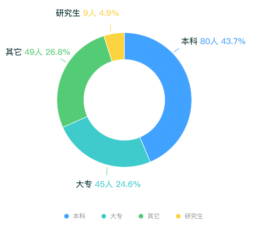 学历统计