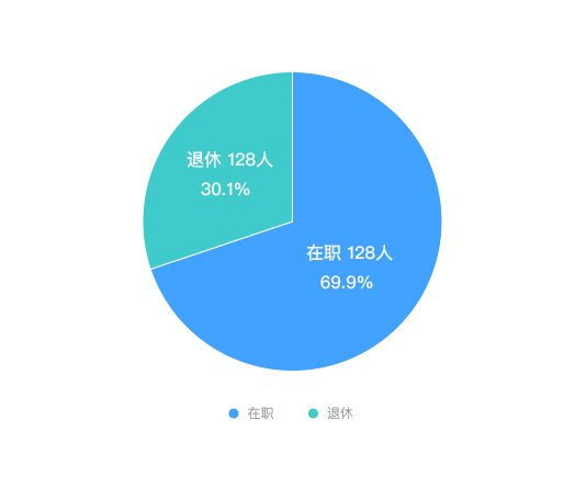 在职统计