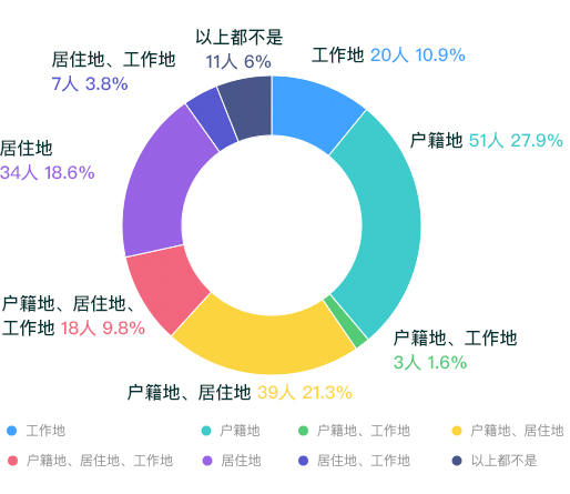 普陀区是您的工作地、居住地、户籍地的统计