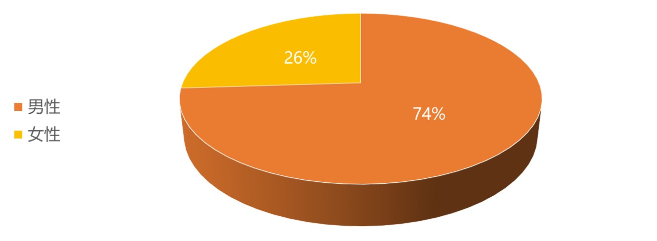报名人员中，女性占比26%；男性占比74%。