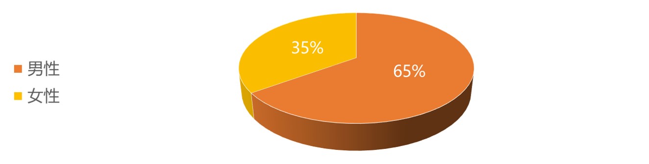 报名人员中，女性占比35%；男性占比65%。